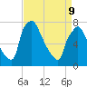 Edgely tide chart for Thursday, April 9, 2026