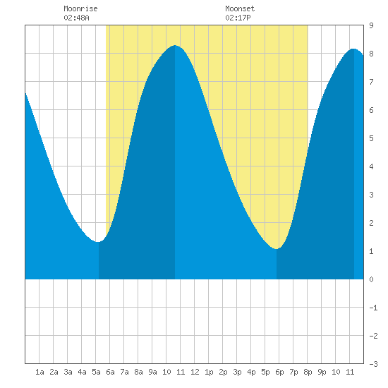 Edgely tide chart for Monday, May 11, 2026