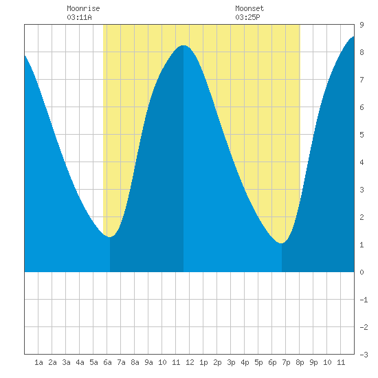 Edgely tide chart for Tuesday, May 12, 2026