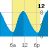 Edgely tide chart for Tuesday, May 12, 2026