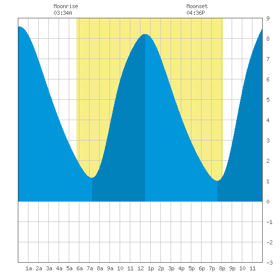 Edgely tide chart for Wednesday, May 13, 2026