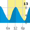 Edgely tide chart for Wednesday, May 13, 2026