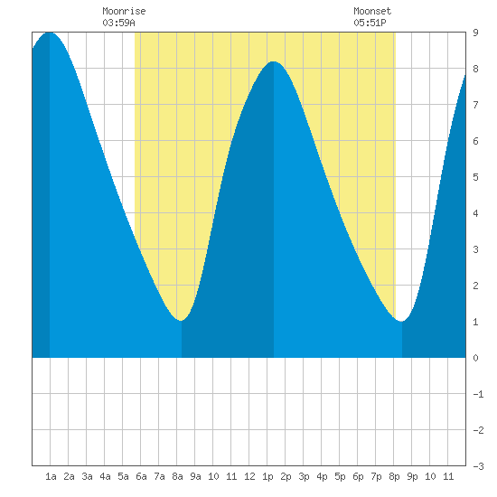 Edgely tide chart for Thursday, May 14, 2026
