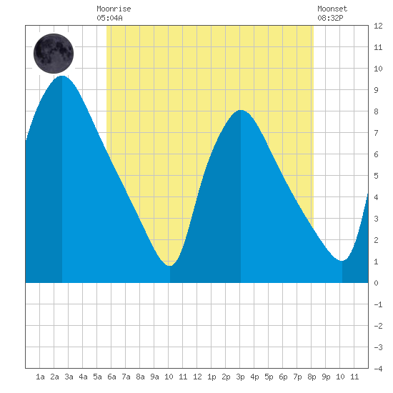 Edgely tide chart for Saturday, May 16, 2026
