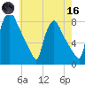 Edgely tide chart for Saturday, May 16, 2026