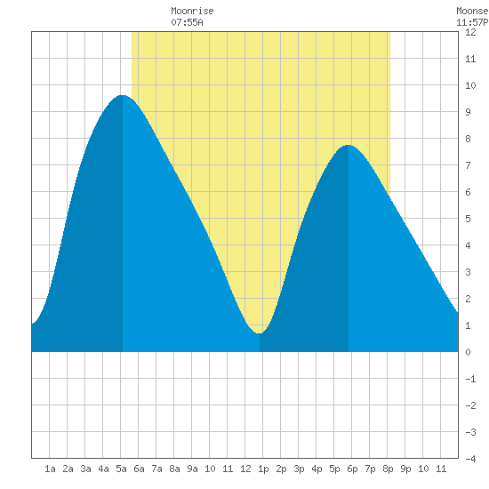 Edgely tide chart for Tuesday, May 19, 2026