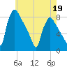 Edgely tide chart for Tuesday, May 19, 2026