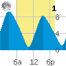 Edgely tide chart for Friday, May 1, 2026