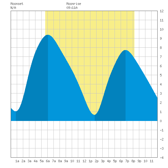 Edgely tide chart for Wednesday, May 20, 2026