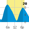 Edgely tide chart for Wednesday, May 20, 2026