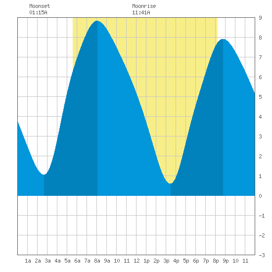 Edgely tide chart for Friday, May 22, 2026
