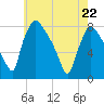 Edgely tide chart for Friday, May 22, 2026
