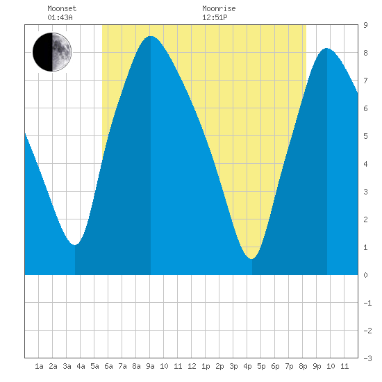 Edgely tide chart for Saturday, May 23, 2026