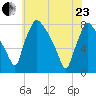 Edgely tide chart for Saturday, May 23, 2026