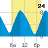 Edgely tide chart for Sunday, May 24, 2026