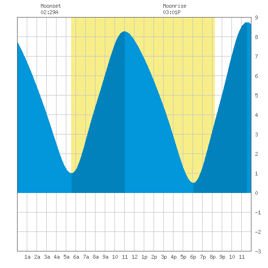 Edgely tide chart for Monday, May 25, 2026