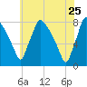 Edgely tide chart for Monday, May 25, 2026