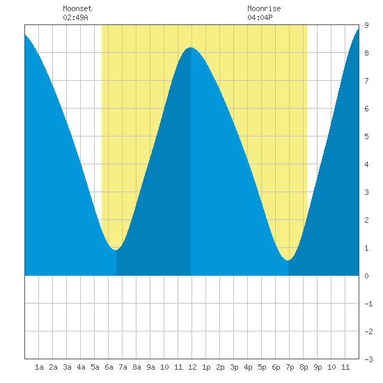 Edgely tide chart for Tuesday, May 26, 2026