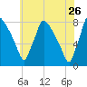 Edgely tide chart for Tuesday, May 26, 2026