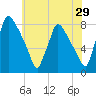 Edgely tide chart for Friday, May 29, 2026
