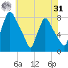 Edgely tide chart for Sunday, May 31, 2026