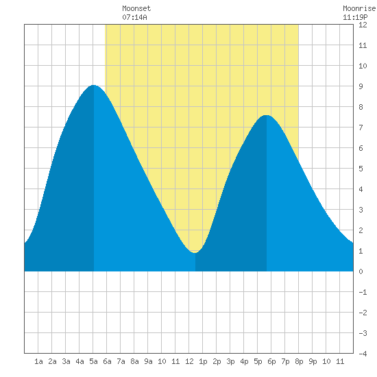 Edgely tide chart for Monday, May 4, 2026