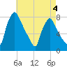 Edgely tide chart for Monday, May 4, 2026