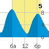 Edgely tide chart for Tuesday, May 5, 2026