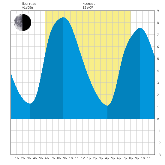 Edgely tide chart for Saturday, May 9, 2026