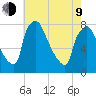 Edgely tide chart for Saturday, May 9, 2026