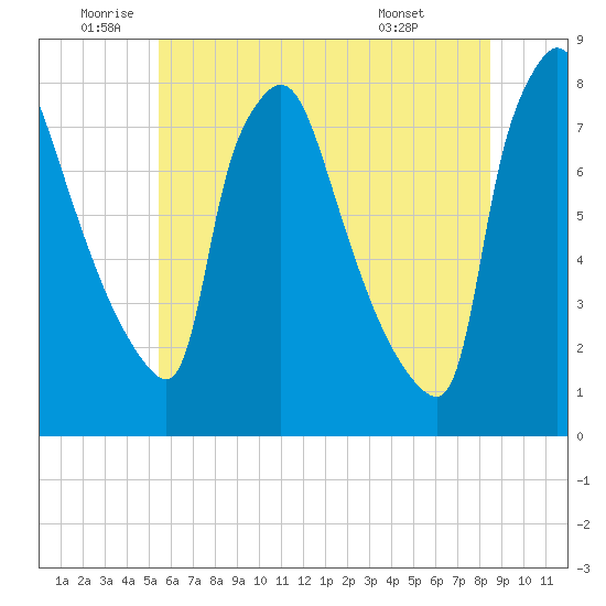 Edgely tide chart for Wednesday, June 10, 2026
