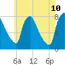 Edgely tide chart for Wednesday, June 10, 2026