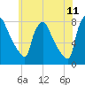 Edgely tide chart for Thursday, June 11, 2026
