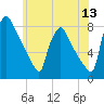 Edgely tide chart for Saturday, June 13, 2026