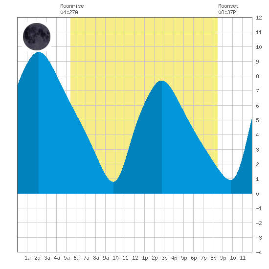 Edgely tide chart for Sunday, June 14, 2026
