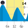Edgely tide chart for Sunday, June 14, 2026