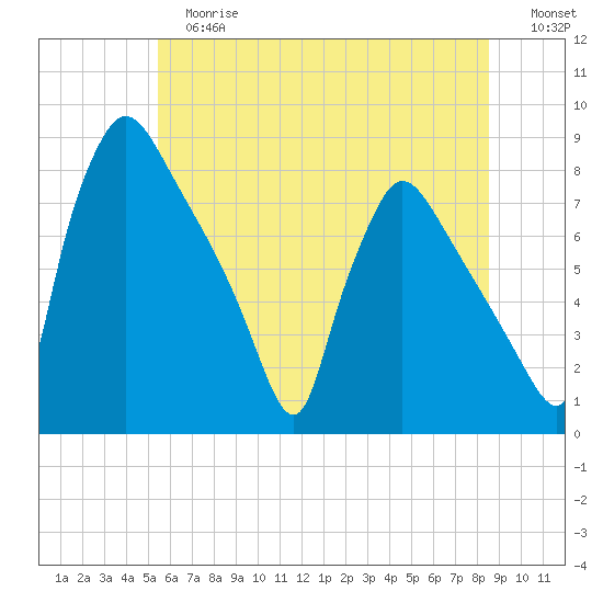 Edgely tide chart for Tuesday, June 16, 2026