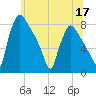 Edgely tide chart for Wednesday, June 17, 2026