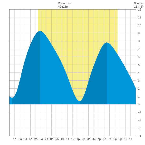 Edgely tide chart for Thursday, June 18, 2026