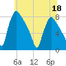 Edgely tide chart for Thursday, June 18, 2026