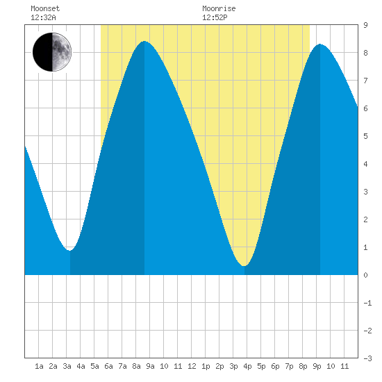 Edgely tide chart for Sunday, June 21, 2026