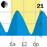 Edgely tide chart for Sunday, June 21, 2026