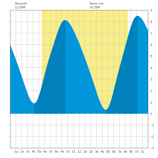 Edgely tide chart for Monday, June 22, 2026