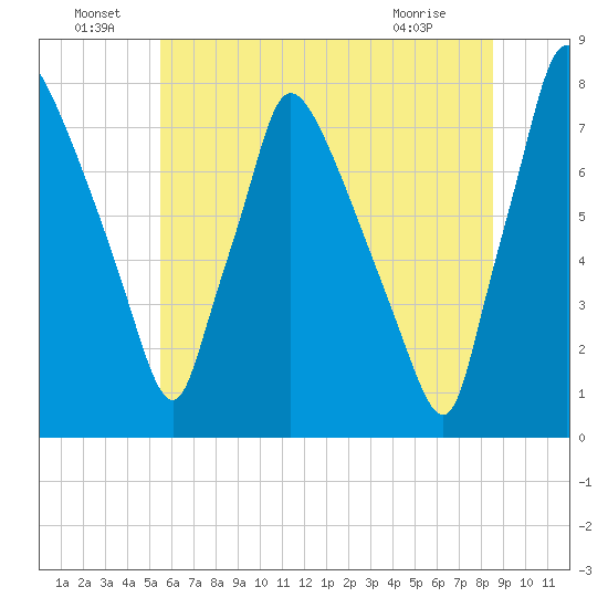 Edgely tide chart for Wednesday, June 24, 2026