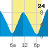 Edgely tide chart for Wednesday, June 24, 2026