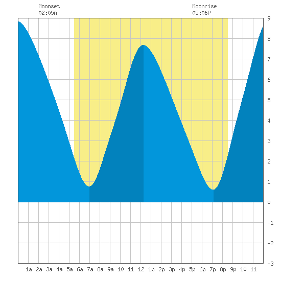 Edgely tide chart for Thursday, June 25, 2026
