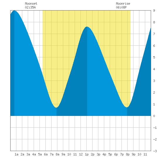 Edgely tide chart for Friday, June 26, 2026