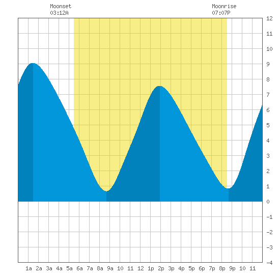 Edgely tide chart for Saturday, June 27, 2026