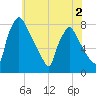 Edgely tide chart for Tuesday, June 2, 2026