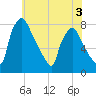 Edgely tide chart for Wednesday, June 3, 2026